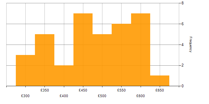 Daily rate histogram for .NET in the Thames Valley