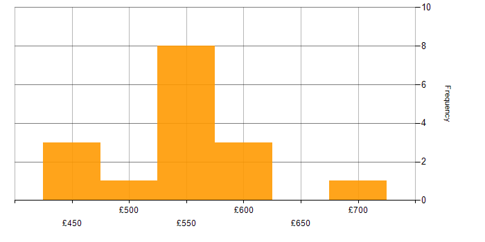 Daily rate histogram for .NET in West London