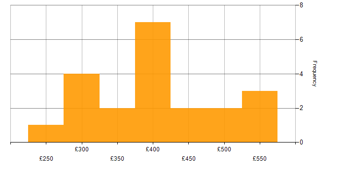 Daily rate histogram for .NET in Yorkshire