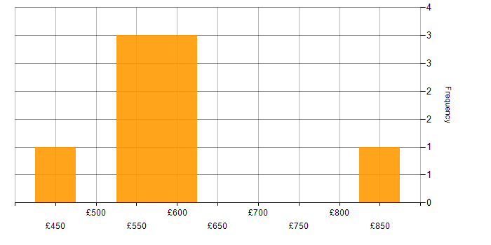 Daily rate histogram for .NET Applications Developer in England