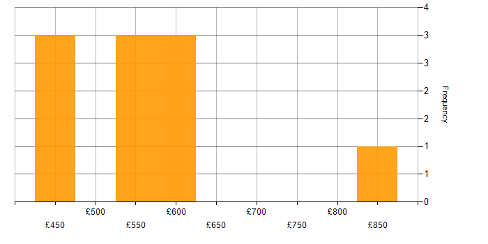 Daily rate histogram for .NET Applications Developer in the UK