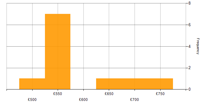 Daily rate histogram for .NET Architect in London