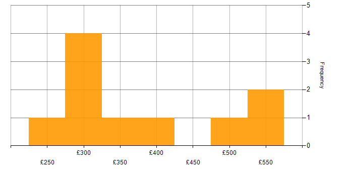 Daily rate histogram for .NET Developer in the East Midlands