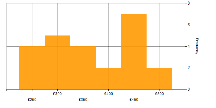 Daily rate histogram for .NET Developer in the North West