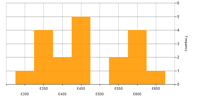 Daily rate histogram for .NET Developer in the South East