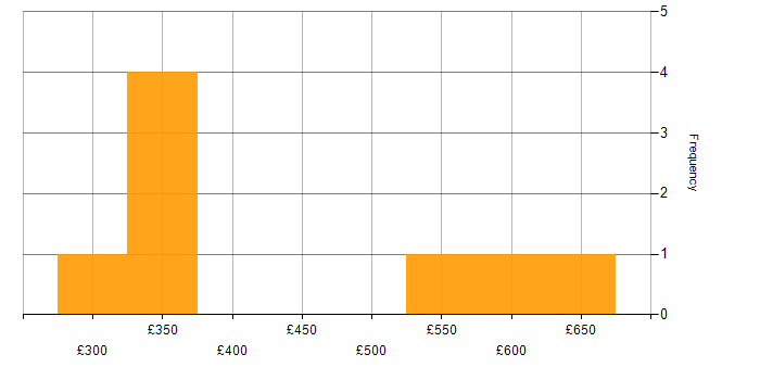 Daily rate histogram for .NET Developer in the Thames Valley