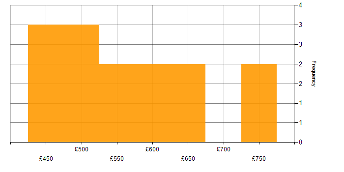 Daily rate histogram for .NET Framework in the City of London