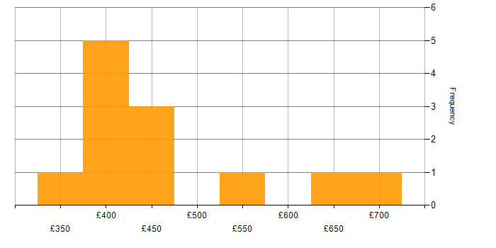 Daily rate histogram for .NET Framework in the South East