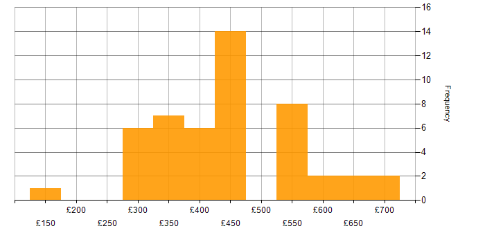 Daily rate histogram for .NET Framework in the UK excluding London