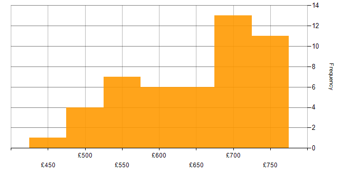 Daily rate histogram for .NET Software Engineer in London