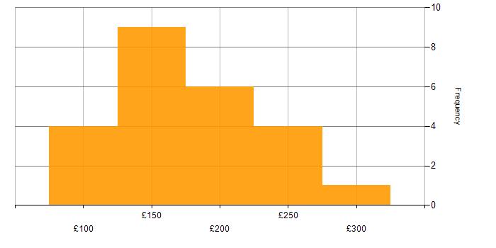 Daily rate histogram for 1st/2nd Line Support in London