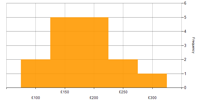 Daily rate histogram for 1st/2nd Line Support Analyst in England