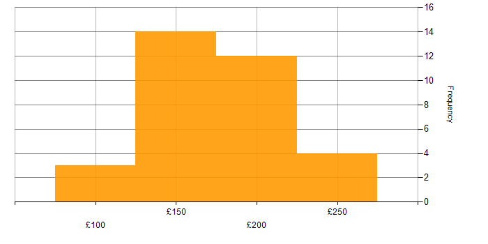Daily rate histogram for 1st/2nd Line Support Engineer in England