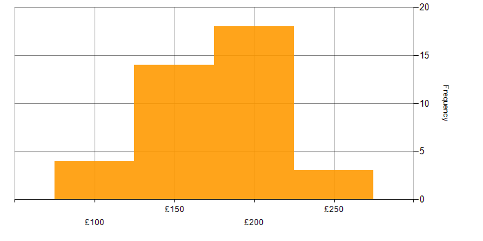 Daily rate histogram for 1st/2nd Line Support Engineer in the UK
