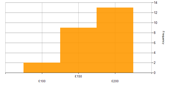 Daily rate histogram for 1st/2nd Line Support Engineer in the UK excluding London