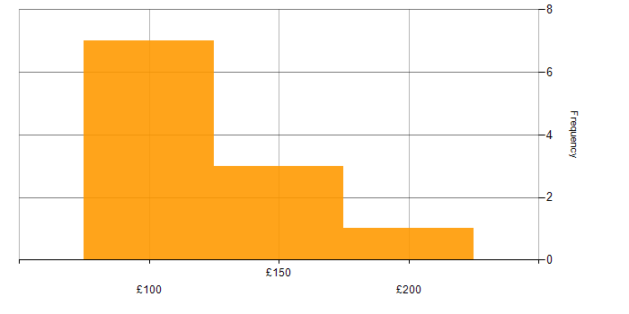 Daily rate histogram for 1st Line Engineer in London
