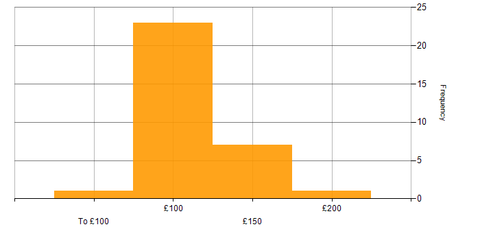 Daily rate histogram for 1st Line Engineer in the UK
