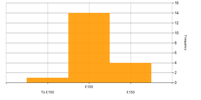 Daily rate histogram for 1st Line Engineer in the UK excluding London