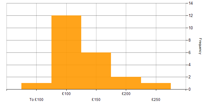 Daily rate histogram for 1st Line Support in London