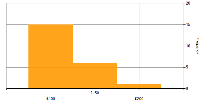 Daily rate histogram for 1st Line Support Engineer in England