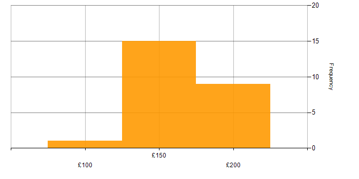 Daily rate histogram for 2nd Line Desktop Support in the UK