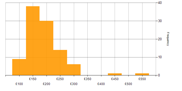 Daily rate histogram for 2nd Line Engineer in England