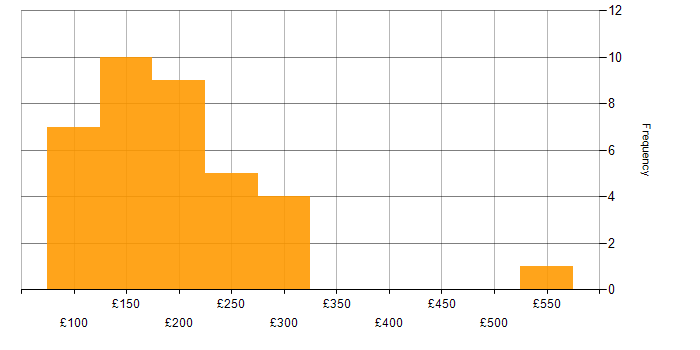 Daily rate histogram for 2nd Line Engineer in London