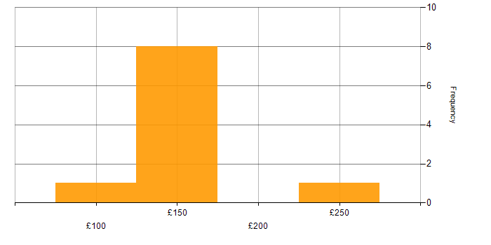 Daily rate histogram for 2nd Line Engineer in the South West