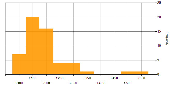 Daily rate histogram for 2nd Line Support in London