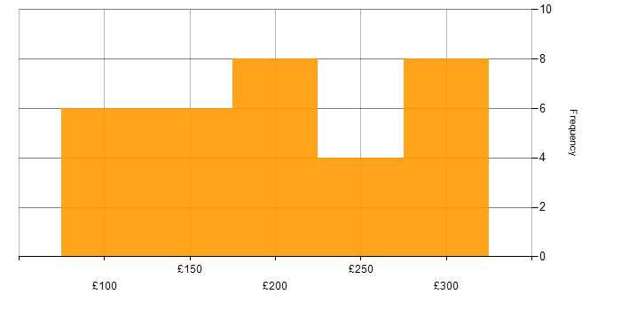 Daily rate histogram for 2nd Line Support in the Midlands
