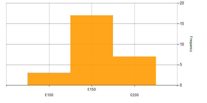 Daily rate histogram for 2nd Line Support in the North of England