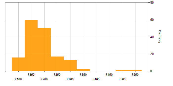 Daily rate histogram for 2nd Line Support in the UK