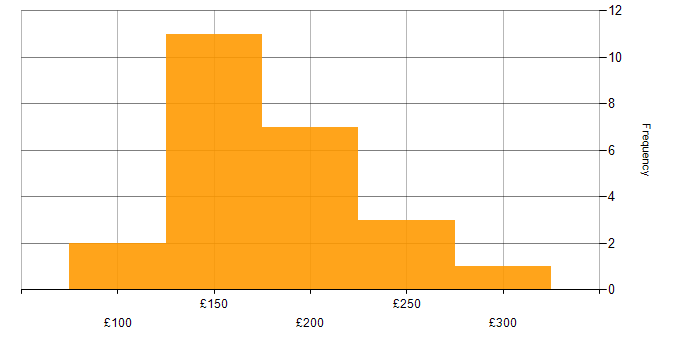 Daily rate histogram for 2nd Line Support Analyst in England