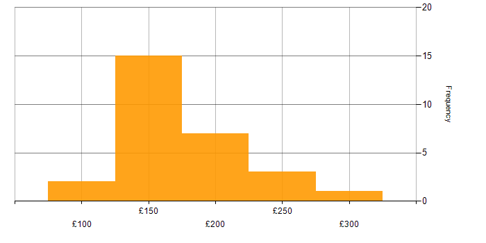 Daily rate histogram for 2nd Line Support Analyst in the UK