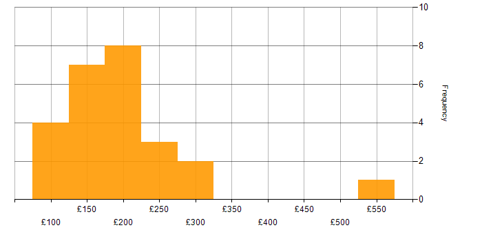 Daily rate histogram for 2nd Line Support Engineer in London