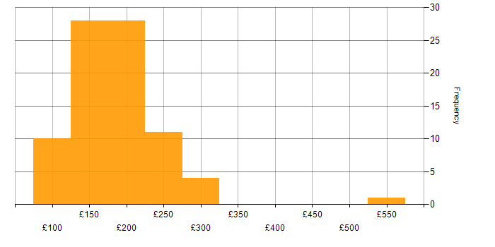 Daily rate histogram for 2nd Line Support Engineer in the UK