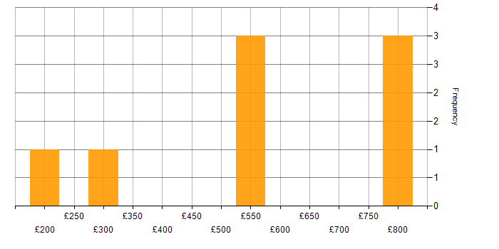 Daily rate histogram for 3D Graphics in the UK