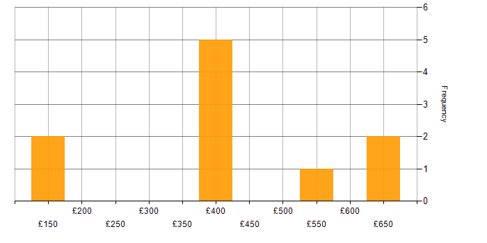 Daily rate histogram for 3D Modelling in the UK