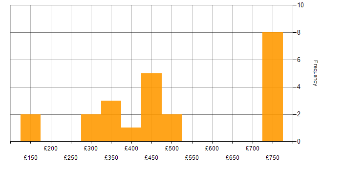 Daily rate histogram for 3G in England