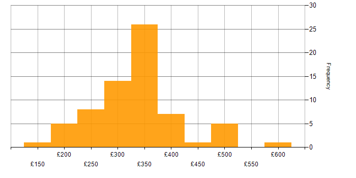 Daily rate histogram for 3rd Line Engineer in England