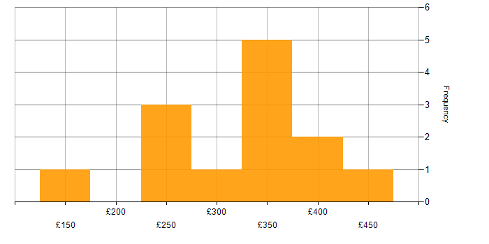 Daily rate histogram for 3rd Line Engineer in the South East