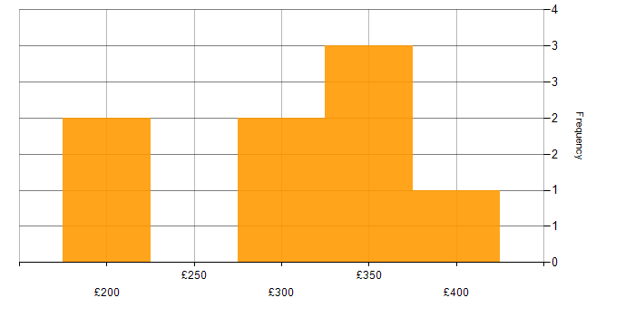 Daily rate histogram for 3rd Line Engineer in the South West