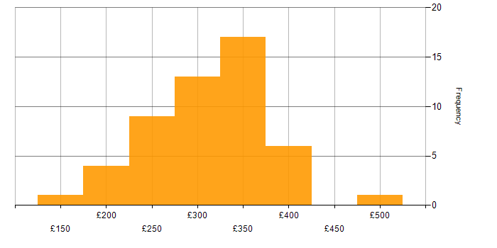Daily rate histogram for 3rd Line Engineer in the UK excluding London