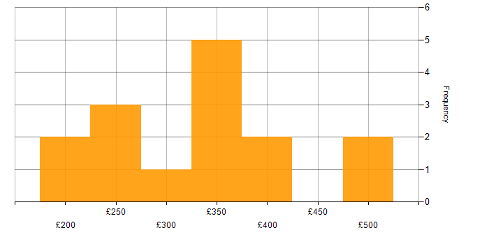 Daily rate histogram for 3rd Line Infrastructure Engineer in England
