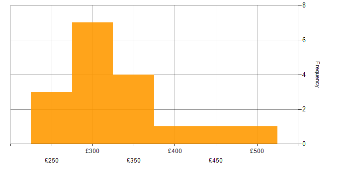 Daily rate histogram for 3rd Line Support Engineer in England