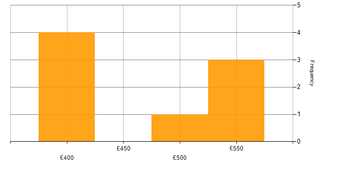 Daily rate histogram for 5G in the East of England
