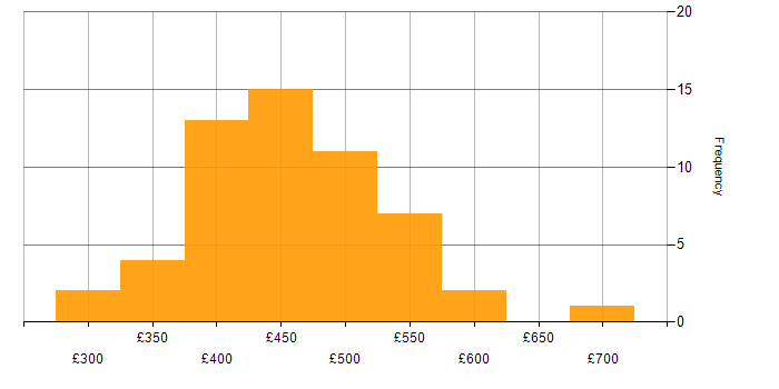 Daily rate histogram for 5G in England