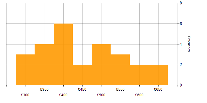 Daily rate histogram for 5G in the UK excluding London
