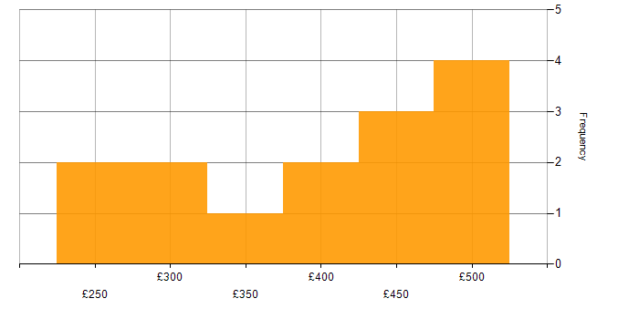 Daily rate histogram for 802.1X in the UK