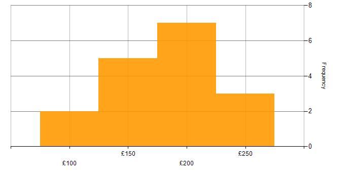 Daily rate histogram for A+ Certification in London